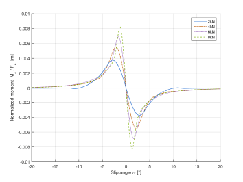 Aligning moment for a tire, calculated from a brush tire model using a discrete contact patch model