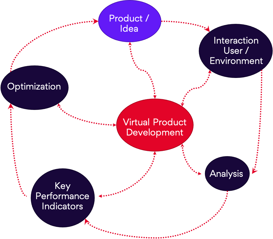 Virtual product development and the interaction with a product lifecycle and product development.
Different stages feed back to the virtual product development and are connected with the previous stage and the next stage